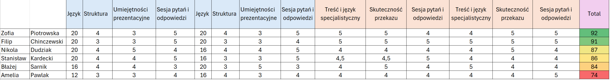 wyniki Olimpiada 2026 