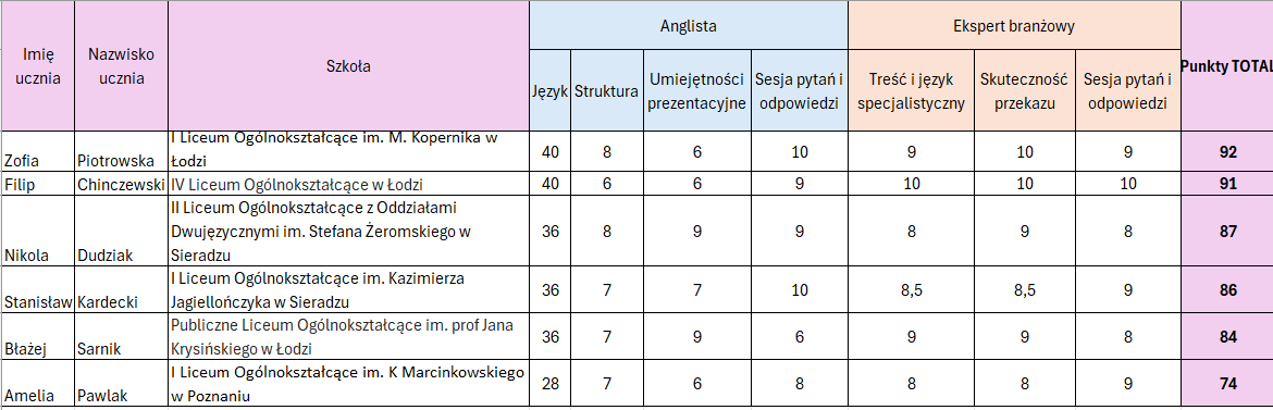 Wyniki - finaliści - 2026
