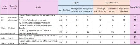 Wyniki - finaliści - 2026